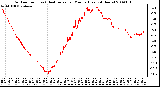 Milwaukee Weather Outdoor Temp (vs) Heat Index per Minute (Last 24 Hours)