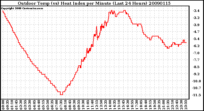 Milwaukee Weather Outdoor Temp (vs) Heat Index per Minute (Last 24 Hours)