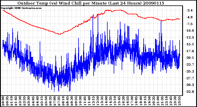 Milwaukee Weather Outdoor Temp (vs) Wind Chill per Minute (Last 24 Hours)