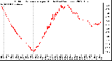 Milwaukee Weather Outdoor Temperature per Minute (Last 24 Hours)