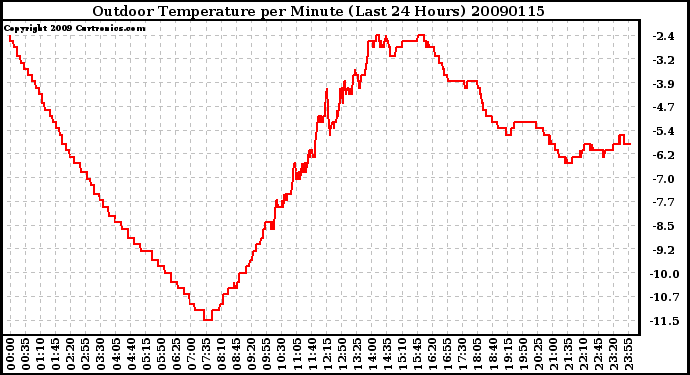 Milwaukee Weather Outdoor Temperature per Minute (Last 24 Hours)