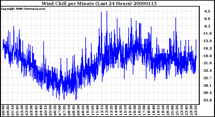 Milwaukee Weather Wind Chill per Minute (Last 24 Hours)