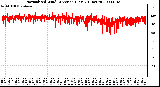 Milwaukee Weather Normalized Wind Direction (Last 24 Hours)