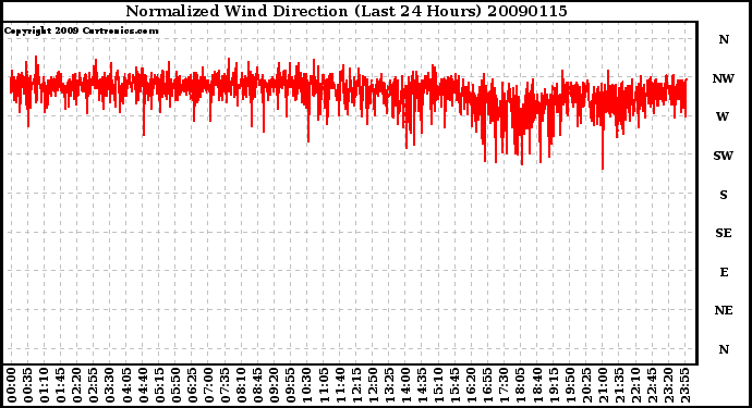 Milwaukee Weather Normalized Wind Direction (Last 24 Hours)