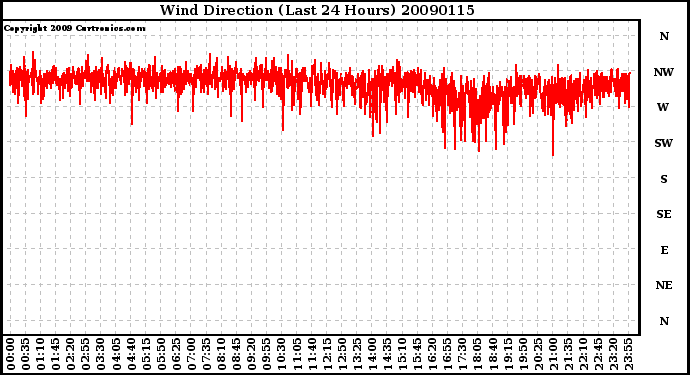 Milwaukee Weather Wind Direction (Last 24 Hours)