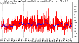 Milwaukee Weather Actual and Average Wind Speed by Minute mph (Last 24 Hours)