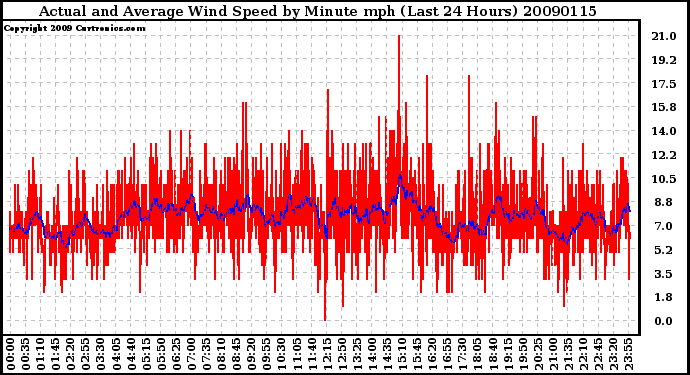 Milwaukee Weather Actual and Average Wind Speed by Minute mph (Last 24 Hours)