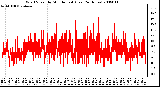 Milwaukee Weather Wind Speed by Minute mph (Last 24 Hours)