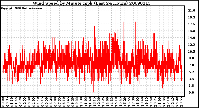 Milwaukee Weather Wind Speed by Minute mph (Last 24 Hours)