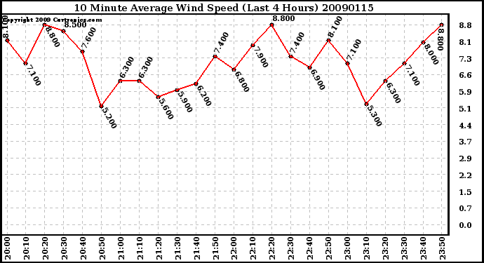 Milwaukee Weather 10 Minute Average Wind Speed (Last 4 Hours)