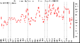 Milwaukee Weather Wind Speed by Minute mph (Last 1 Hour)