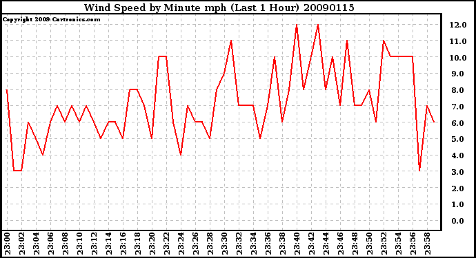 Milwaukee Weather Wind Speed by Minute mph (Last 1 Hour)