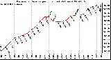 Milwaukee Weather Barometric Pressure per Hour (Last 24 Hours)