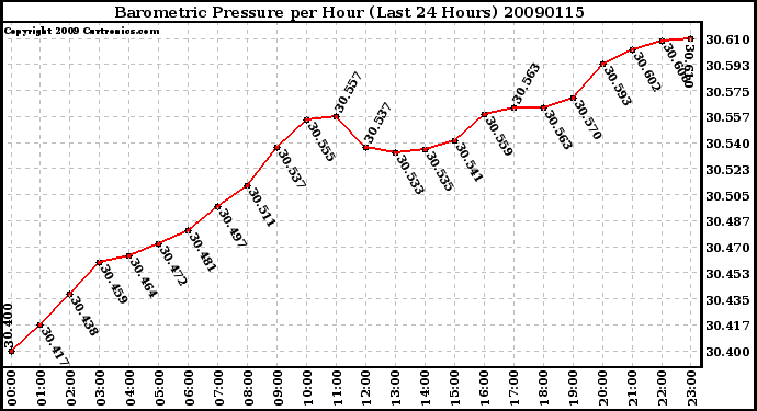 Milwaukee Weather Barometric Pressure per Hour (Last 24 Hours)