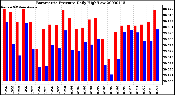 Milwaukee Weather Barometric Pressure Daily High/Low