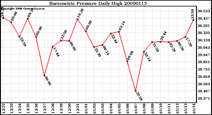 Milwaukee Weather Barometric Pressure Daily High