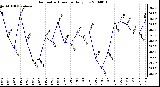 Milwaukee Weather Barometric Pressure Daily Low