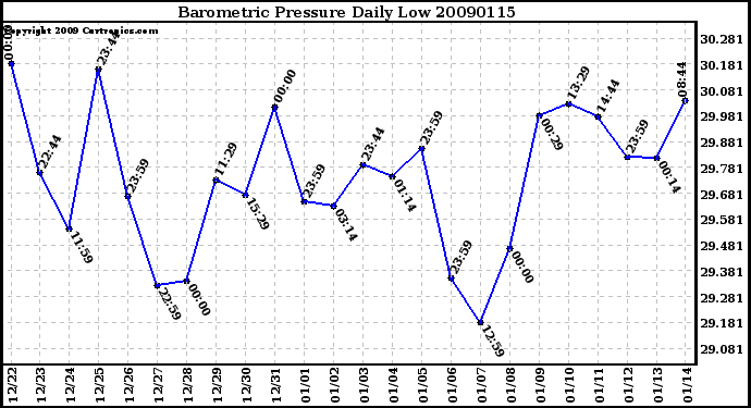 Milwaukee Weather Barometric Pressure Daily Low