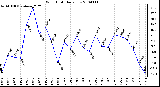 Milwaukee Weather Wind Chill Daily Low