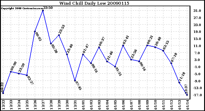 Milwaukee Weather Wind Chill Daily Low