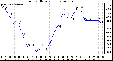 Milwaukee Weather Wind Chill (Last 24 Hours)