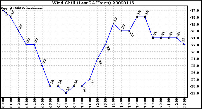 Milwaukee Weather Wind Chill (Last 24 Hours)