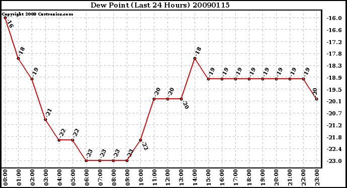 Milwaukee Weather Dew Point (Last 24 Hours)