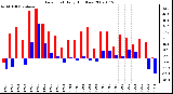 Milwaukee Weather Dew Point Daily High/Low