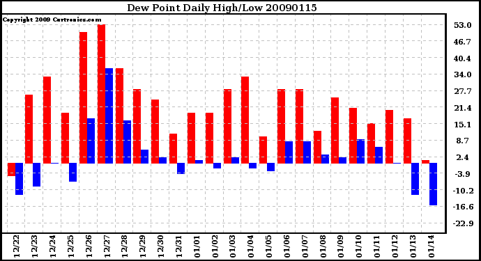 Milwaukee Weather Dew Point Daily High/Low