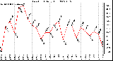 Milwaukee Weather Dew Point Daily High