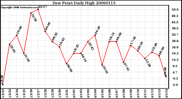 Milwaukee Weather Dew Point Daily High