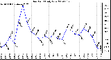 Milwaukee Weather Dew Point Daily Low