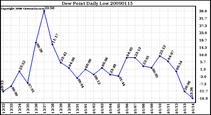 Milwaukee Weather Dew Point Daily Low