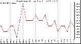 Milwaukee Weather Evapotranspiration per Day (Inches)