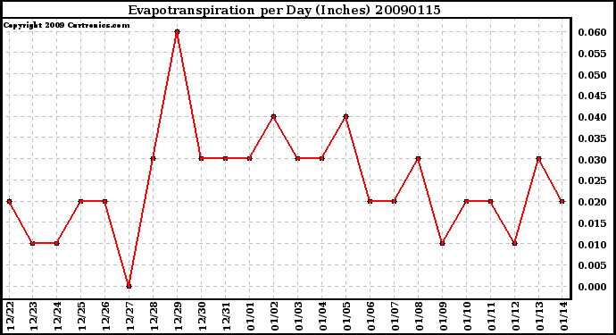 Milwaukee Weather Evapotranspiration per Day (Inches)