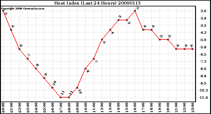 Milwaukee Weather Heat Index (Last 24 Hours)