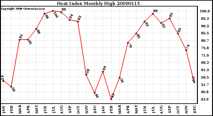 Milwaukee Weather Heat Index Monthly High