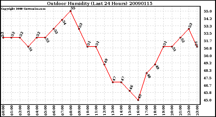 Milwaukee Weather Outdoor Humidity (Last 24 Hours)