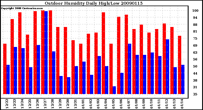 Milwaukee Weather Outdoor Humidity Daily High/Low