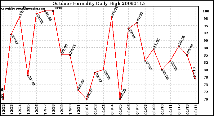 Milwaukee Weather Outdoor Humidity Daily High