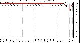 Milwaukee Weather Outdoor Humidity Monthly High