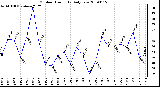 Milwaukee Weather Outdoor Humidity Daily Low