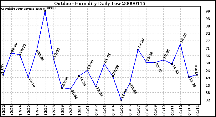 Milwaukee Weather Outdoor Humidity Daily Low