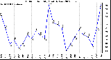 Milwaukee Weather Outdoor Humidity Monthly Low