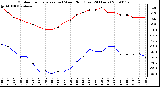 Milwaukee Weather Outdoor Temperature (vs) Wind Chill (Last 24 Hours)