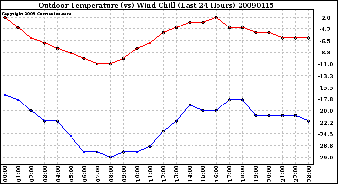 Milwaukee Weather Outdoor Temperature (vs) Wind Chill (Last 24 Hours)