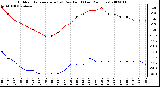 Milwaukee Weather Outdoor Temperature (vs) Dew Point (Last 24 Hours)