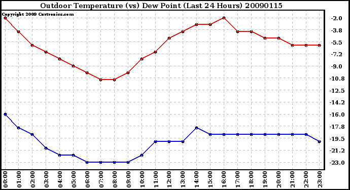 Milwaukee Weather Outdoor Temperature (vs) Dew Point (Last 24 Hours)