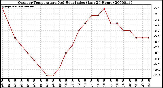 Milwaukee Weather Outdoor Temperature (vs) Heat Index (Last 24 Hours)