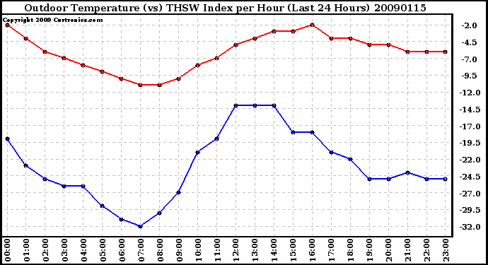 Milwaukee Weather Outdoor Temperature (vs) THSW Index per Hour (Last 24 Hours)